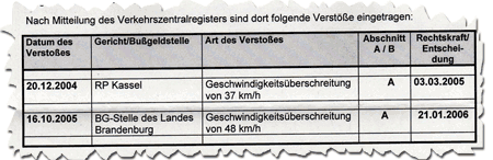 Verkehrsverstoesse
